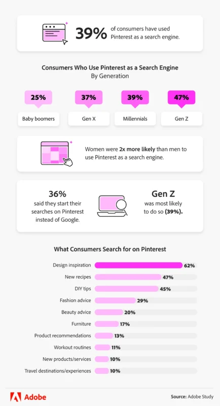 Pinterest search usage stats.
