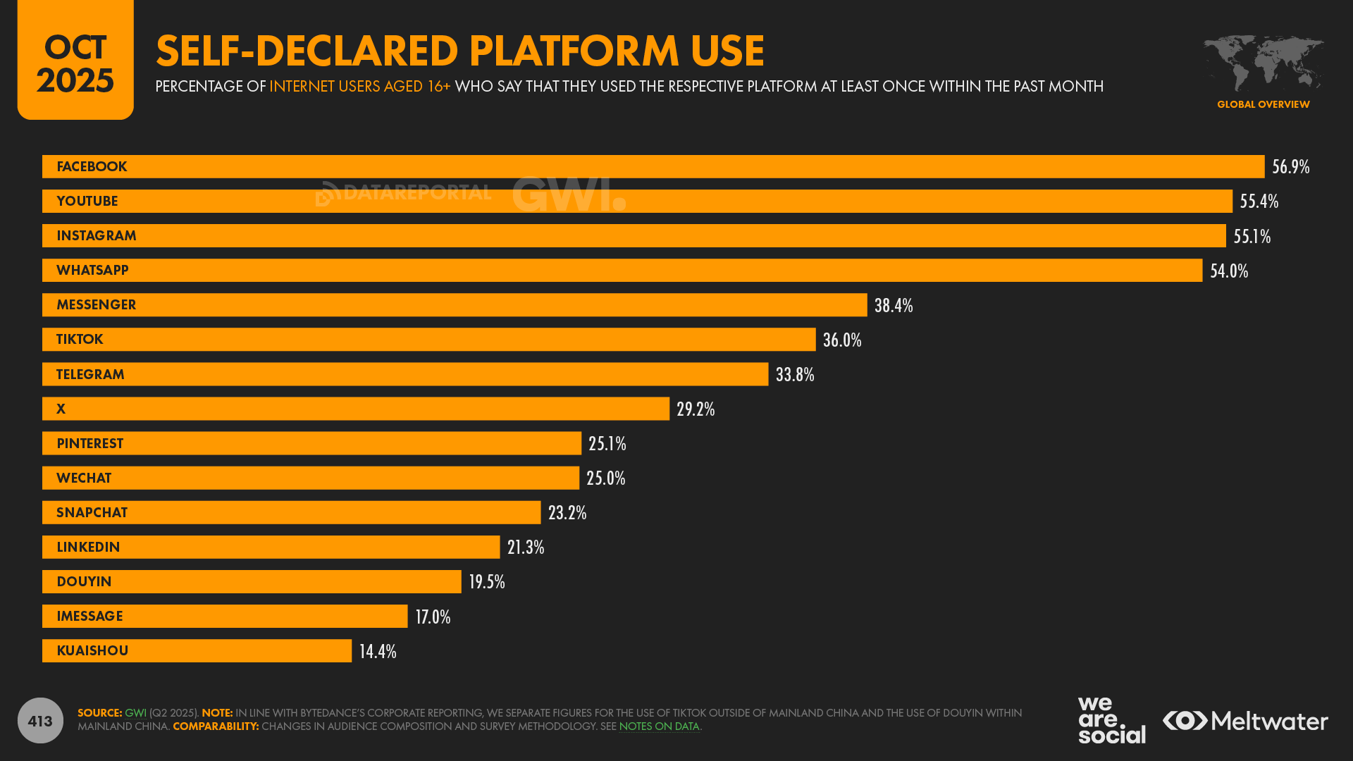 Top Social Media Sites and Apps