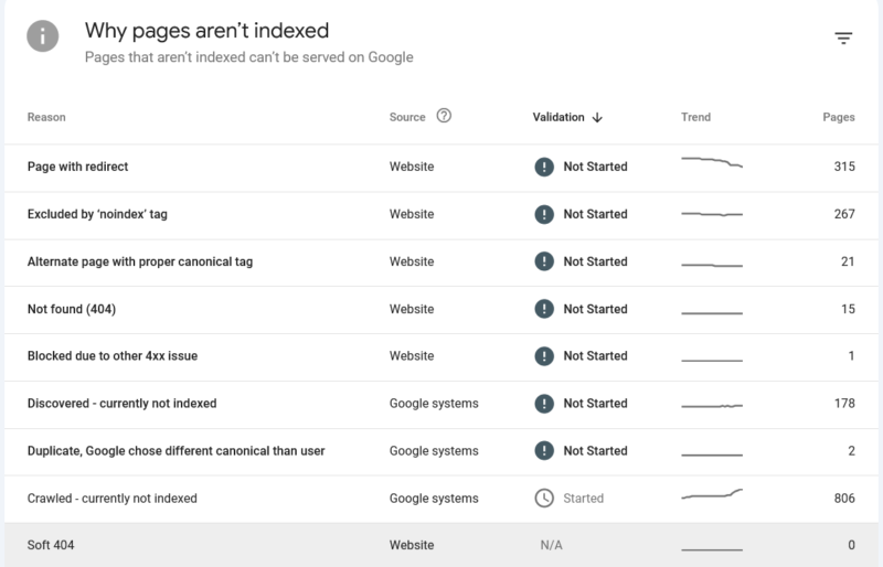 Why pages aren't indexed on seo2.blog - a screenshot from GSC